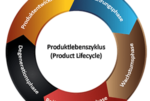 Produktlebenszyklus visualisiert als Kreis
