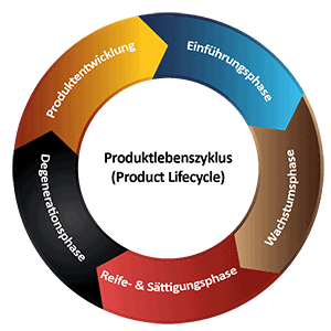 Produktlebenszyklus visualisiert als Kreis